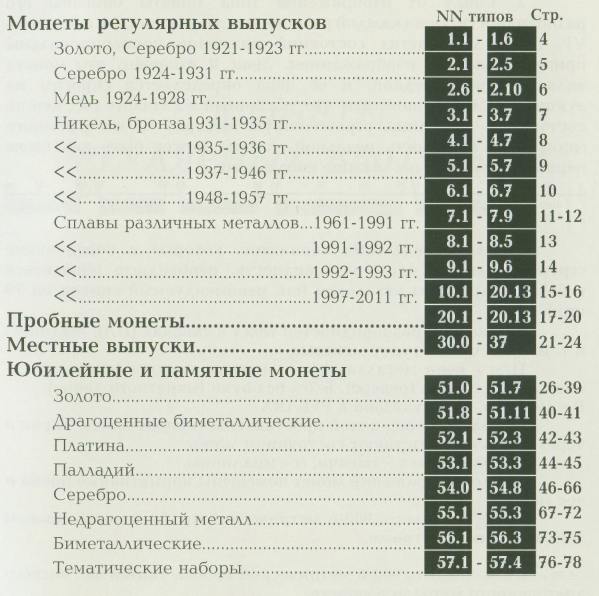 Монеты РСФСР, СССР и России 1921-2012